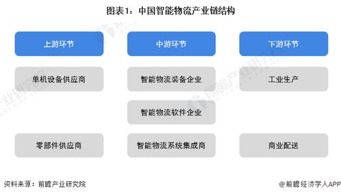 中国智能物流行业产业链全景梳理及区域热力地图